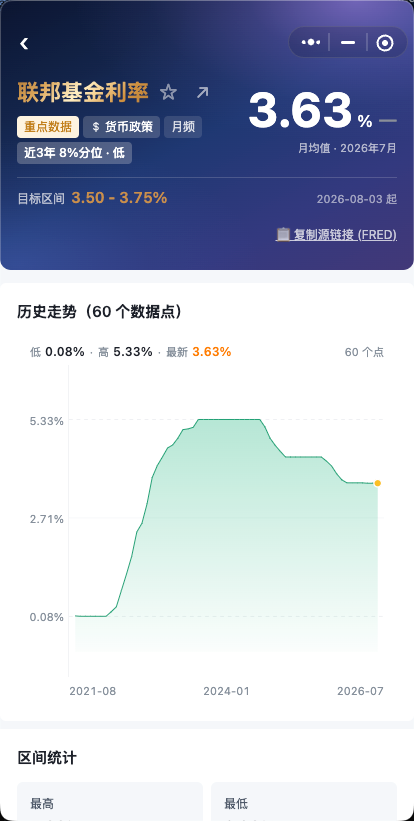 指标详情页：联邦基金利率当前值、近 3 年分位与 60 点历史走势图